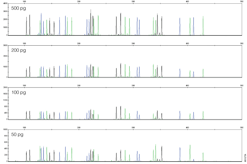 Sensitivity of the PowerPlex® 16 HS System.